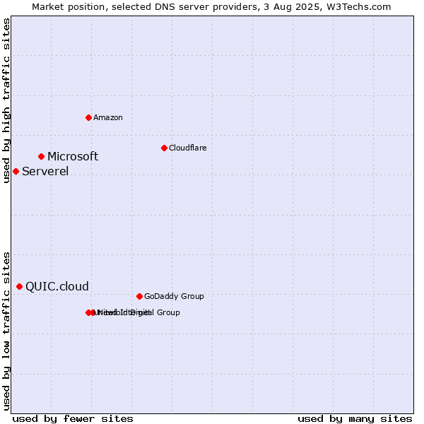 Market position of Microsoft vs. QUIC.cloud vs. Serverel