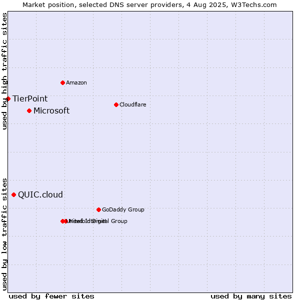 Market position of Microsoft vs. QUIC.cloud vs. TierPoint