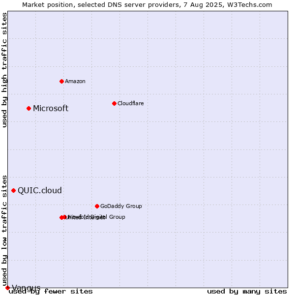 Market position of Microsoft vs. QUIC.cloud vs. Vangus