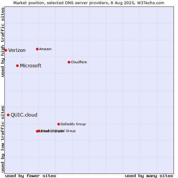 Market position of Microsoft vs. QUIC.cloud vs. Verizon