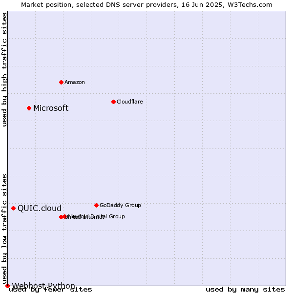 Market position of Microsoft vs. QUIC.cloud vs. Webhost Python