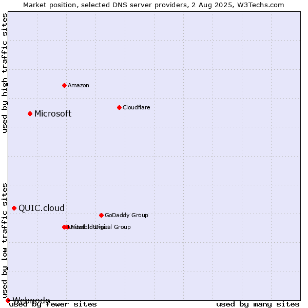 Market position of Microsoft vs. QUIC.cloud vs. Webnode