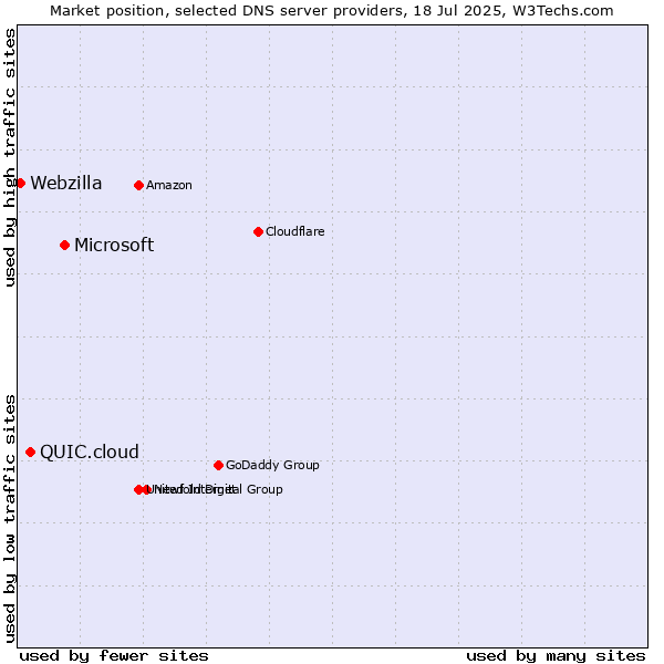 Market position of Microsoft vs. QUIC.cloud vs. Webzilla