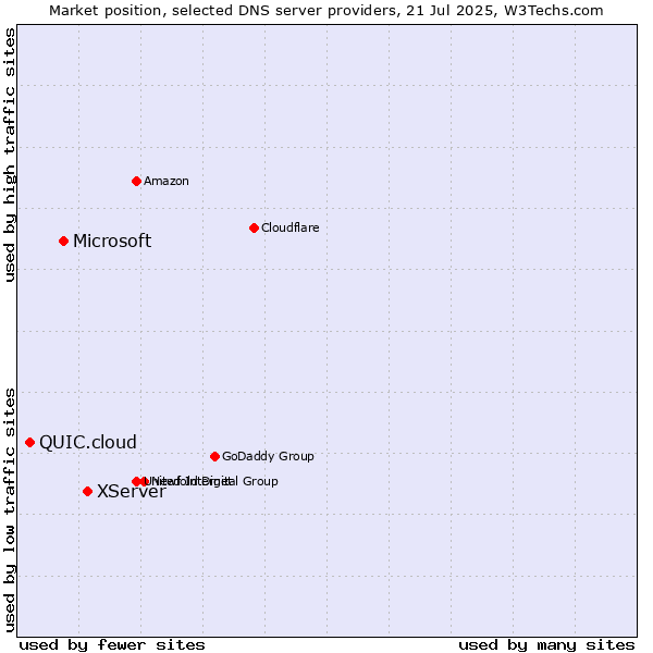 Market position of XServer vs. Microsoft vs. QUIC.cloud