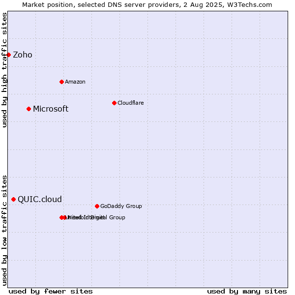 Market position of Microsoft vs. QUIC.cloud vs. Zoho