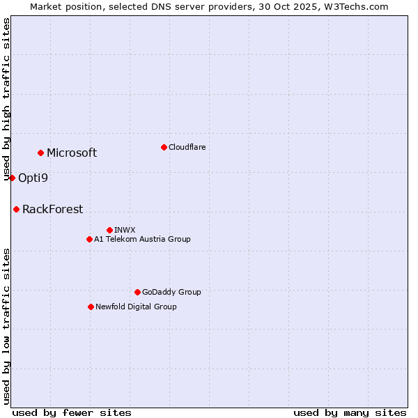 Market position of Microsoft vs. RackForest vs. Opti9