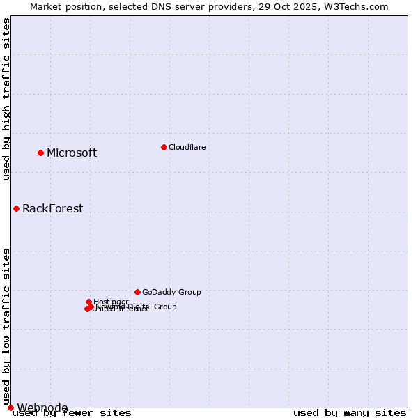 Market position of Microsoft vs. RackForest vs. Webnode