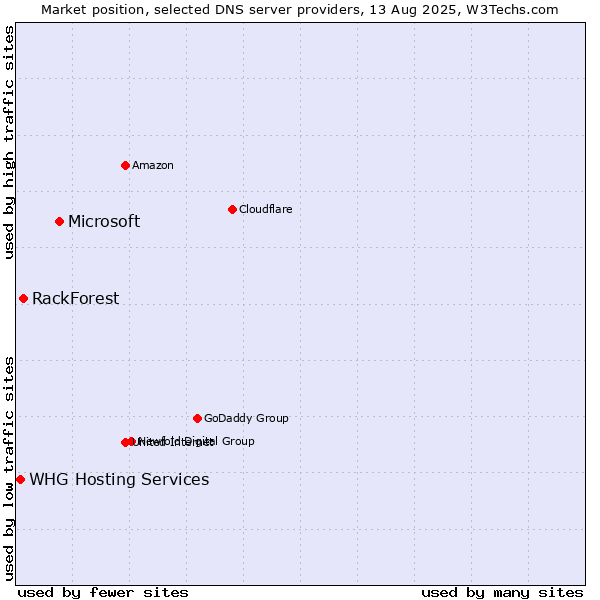 Market position of Microsoft vs. RackForest vs. WHG Hosting Services