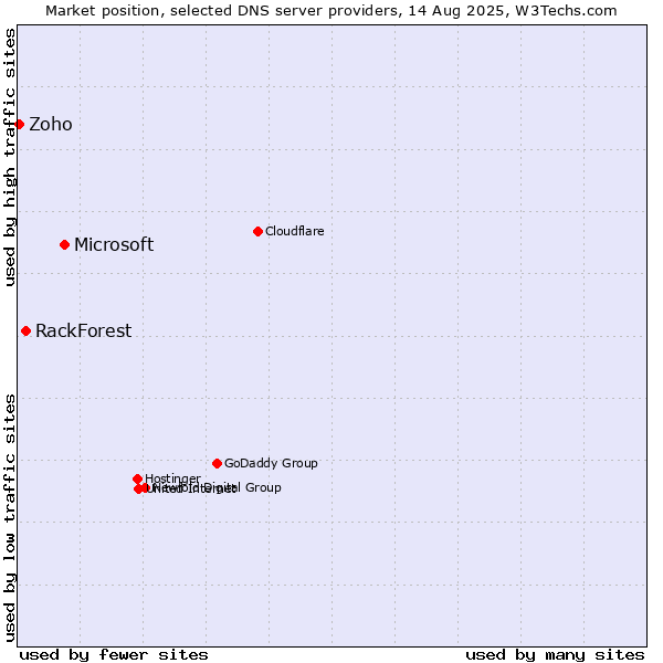 Market position of Microsoft vs. RackForest vs. Zoho