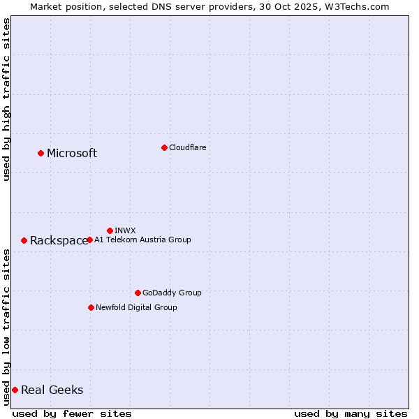 Market position of Microsoft vs. Rackspace vs. Real Geeks