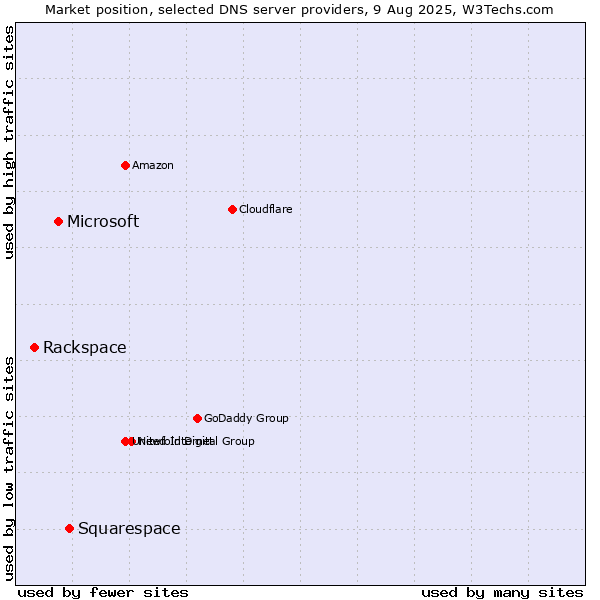 Market position of Squarespace vs. Microsoft vs. Rackspace