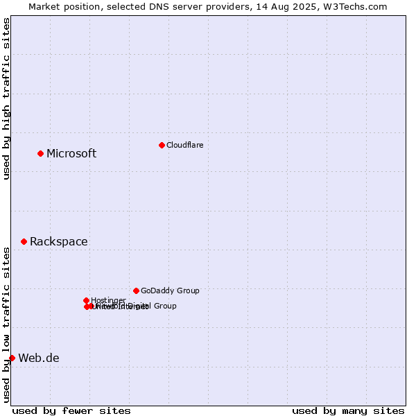 Market position of Microsoft vs. Rackspace vs. Web.de
