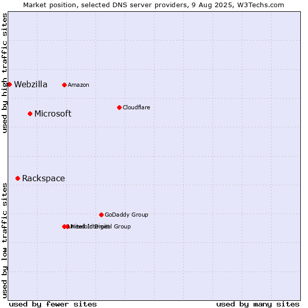 Market position of Microsoft vs. Rackspace vs. Webzilla