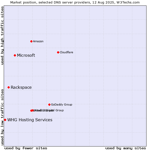 Market position of Microsoft vs. Rackspace vs. WHG Hosting Services