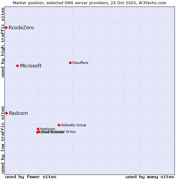 Market position of Microsoft vs. Radcom vs. RcodeZero