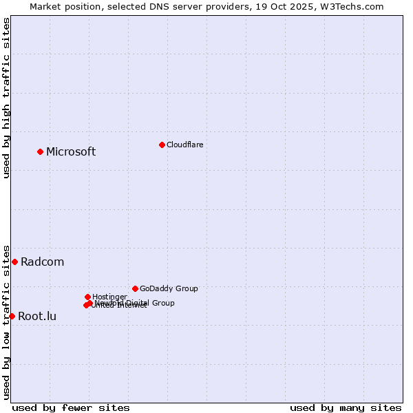 Market position of Microsoft vs. Radcom vs. Root.lu