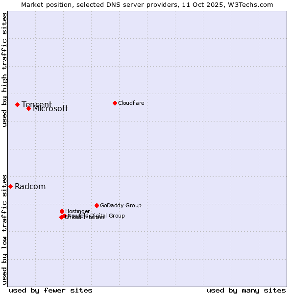 Market position of Microsoft vs. Tencent vs. Radcom