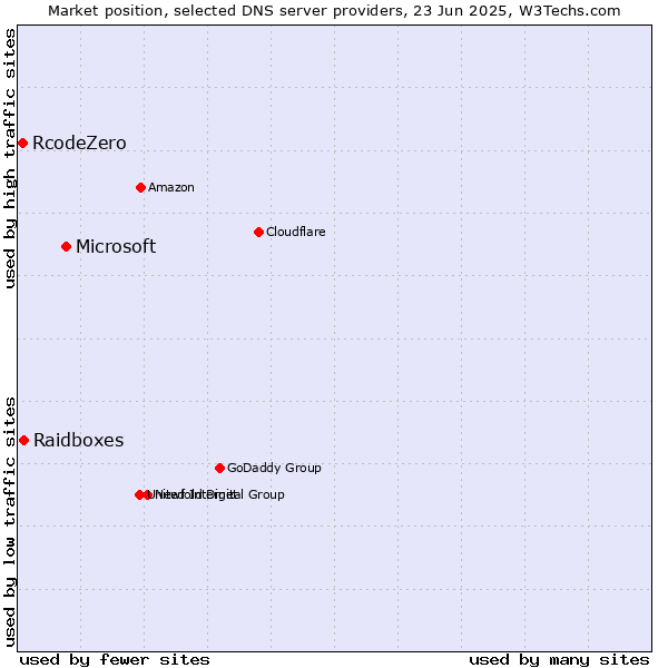 Market position of Microsoft vs. Raidboxes vs. RcodeZero