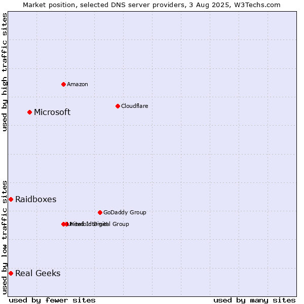 Market position of Microsoft vs. Real Geeks vs. Raidboxes