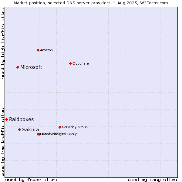 Market position of Sakura vs. Microsoft vs. Raidboxes