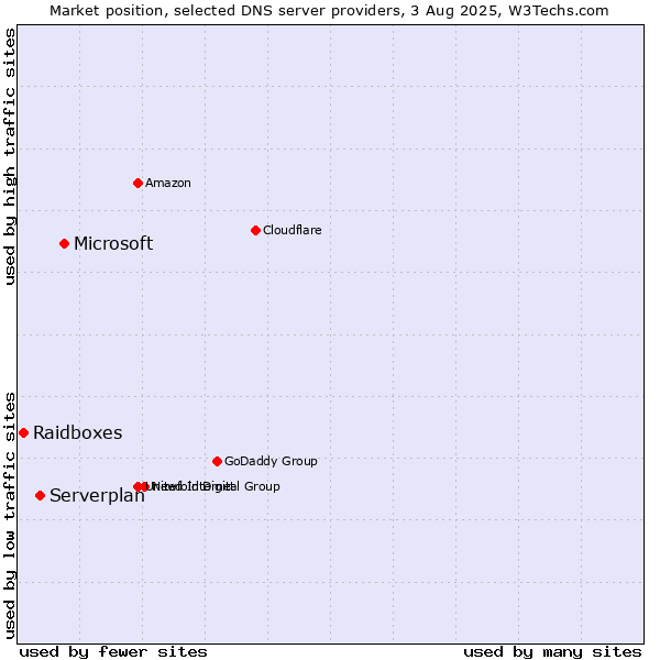 Market position of Microsoft vs. Serverplan vs. Raidboxes
