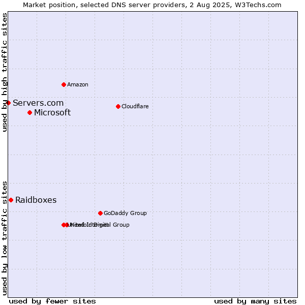 Market position of Microsoft vs. Raidboxes vs. Servers.com