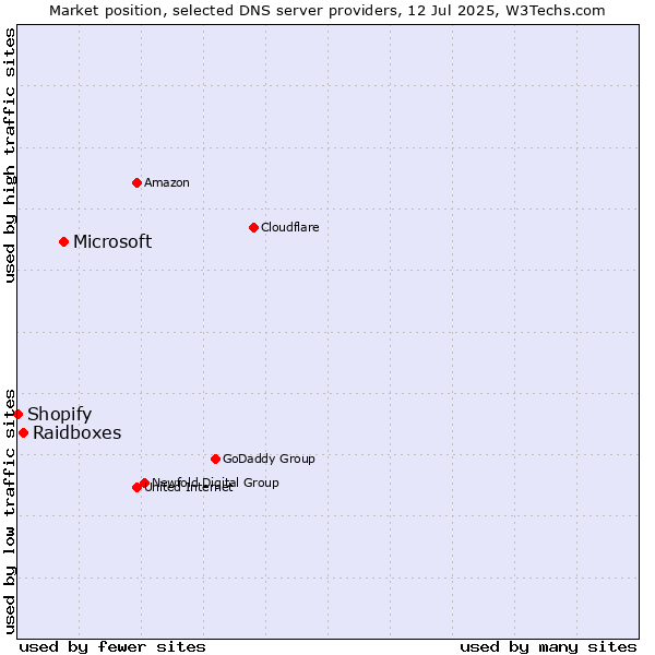 Market position of Microsoft vs. Raidboxes vs. Shopify