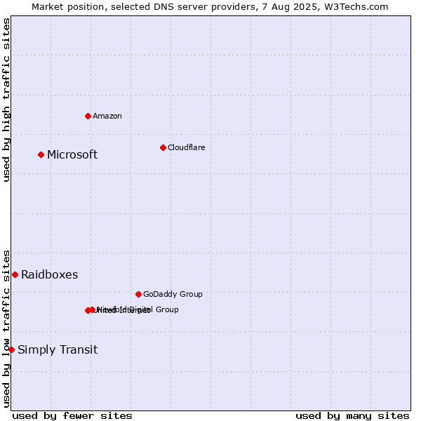 Market position of Microsoft vs. Raidboxes vs. Simply Transit