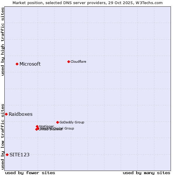 Market position of Microsoft vs. SITE123 vs. Raidboxes