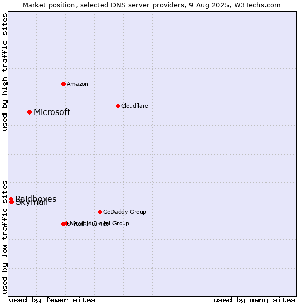 Market position of Microsoft vs. Skymail vs. Raidboxes