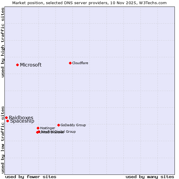Market position of Microsoft vs. Spaceship vs. Raidboxes