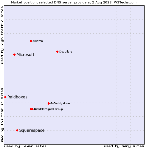 Market position of Squarespace vs. Microsoft vs. Raidboxes