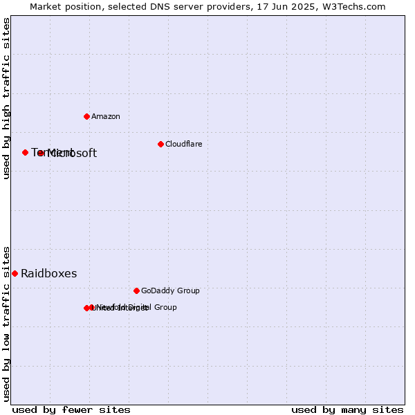 Market position of Microsoft vs. Tencent vs. Raidboxes