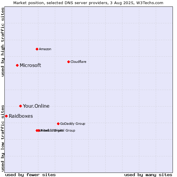 Market position of Your.Online vs. Microsoft vs. Raidboxes