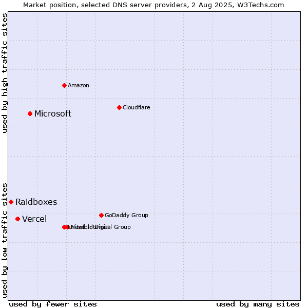 Market position of Microsoft vs. Vercel vs. Raidboxes