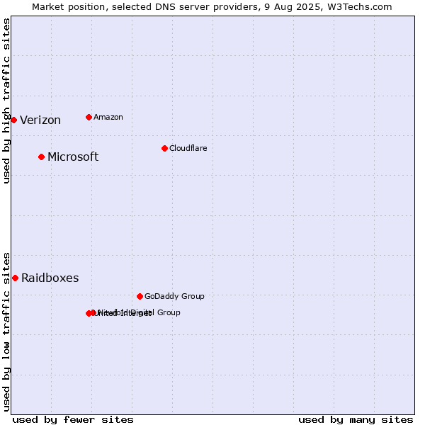 Market position of Microsoft vs. Raidboxes vs. Verizon