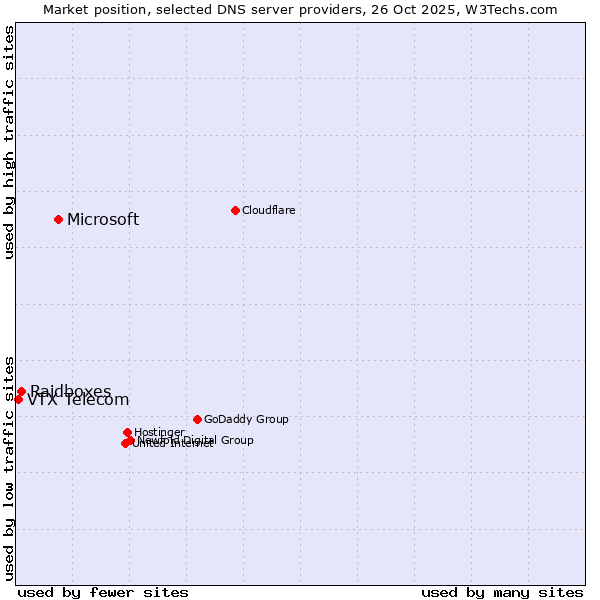 Market position of Microsoft vs. Raidboxes vs. VTX Telecom