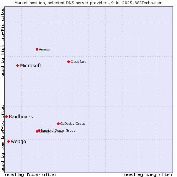 Market position of Microsoft vs. webgo vs. Raidboxes