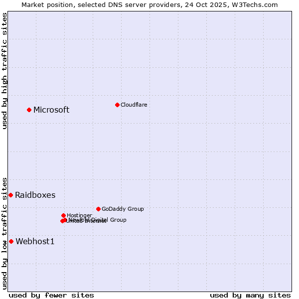 Market position of Microsoft vs. Webhost1 vs. Raidboxes