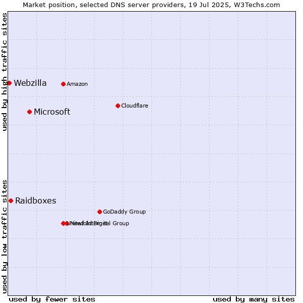 Market position of Microsoft vs. Raidboxes vs. Webzilla