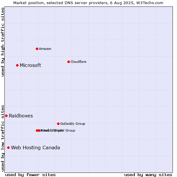 Market position of Microsoft vs. Web Hosting Canada vs. Raidboxes