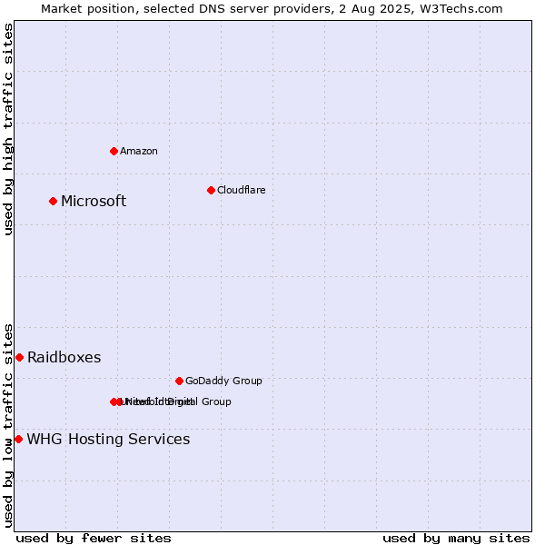 Market position of Microsoft vs. Raidboxes vs. WHG Hosting Services