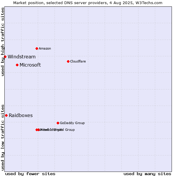 Market position of Microsoft vs. Raidboxes vs. Windstream