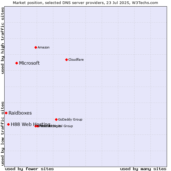 Market position of Microsoft vs. H88 Web Hosting vs. Raidboxes