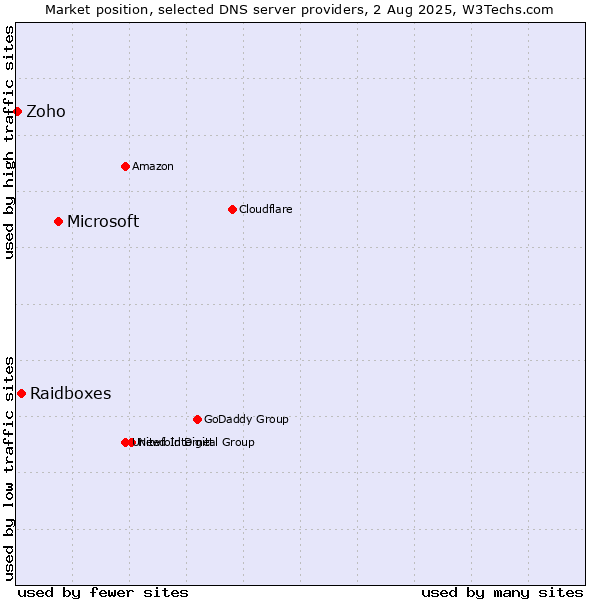 Market position of Microsoft vs. Raidboxes vs. Zoho