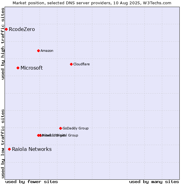 Market position of Microsoft vs. Raiola Networks vs. RcodeZero