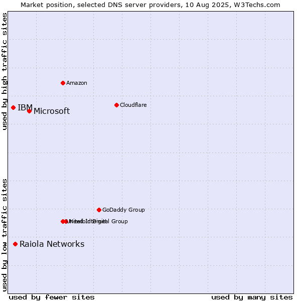 Market position of Microsoft vs. Raiola Networks vs. IBM