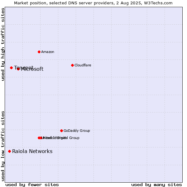 Market position of Microsoft vs. Tencent vs. Raiola Networks