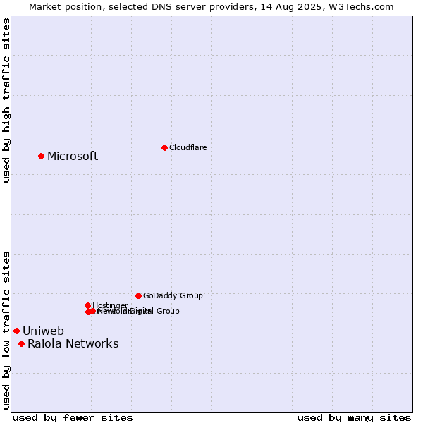 Market position of Microsoft vs. Raiola Networks vs. Uniweb