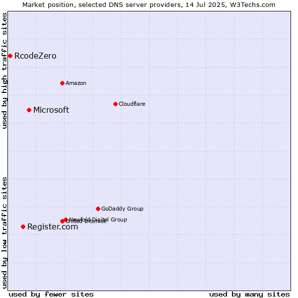 Market position of Microsoft vs. Register.com vs. RcodeZero